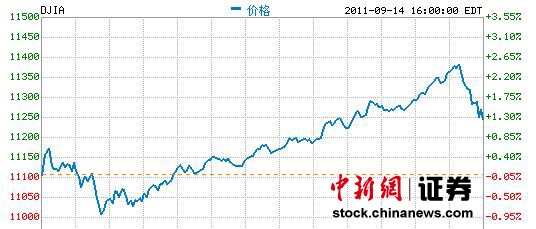 ��������3���ոߵ�ָ�ո�1.27%