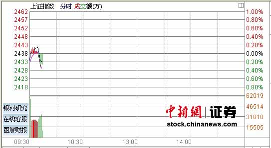 ŷծΣ�����Ǽ���A�ɵͿ���ָ��0.17%