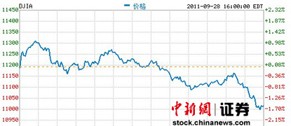 ������Ʒ�۸��µ�����ŷծ���ǵ��յ�1.61%