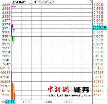 ��������С���߿���ָ��2368.40����0.13%