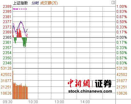 10ʱ���̣���ָ������С�̹��Ƿ���ǰ