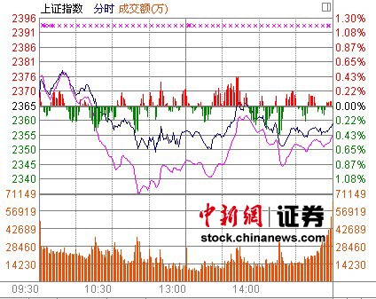 ��ָ������0.26%���µͺ��п���2319��