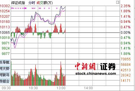 ��ָǿ������2.16%���̱ƽ�2400��