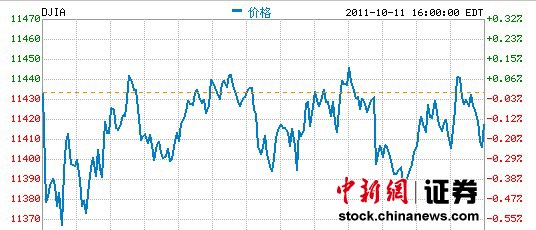 ŷ�޽����ȶ������ܴ�˹�工�˵�ָ�յ�0.15%