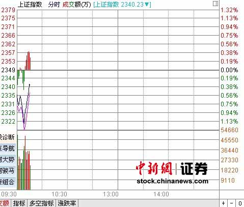 ����С���Ϳ���ָ��0.55%���ָ�������