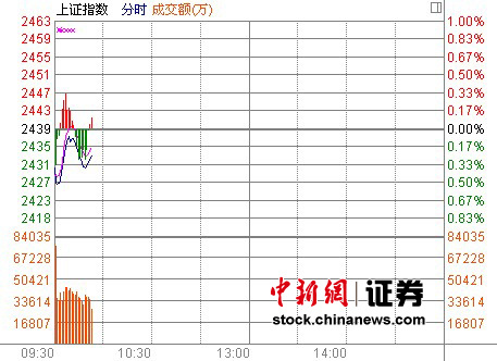 10ʱ���̣�CPI���Ȼ����ָ��λ��
