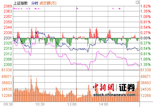 ��ָ������0.60%��ͣ��������Ҫ��ָ�봴�µ�