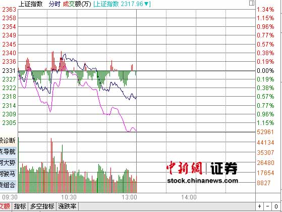 ���������̵���ָ��0.58%��2317.96��