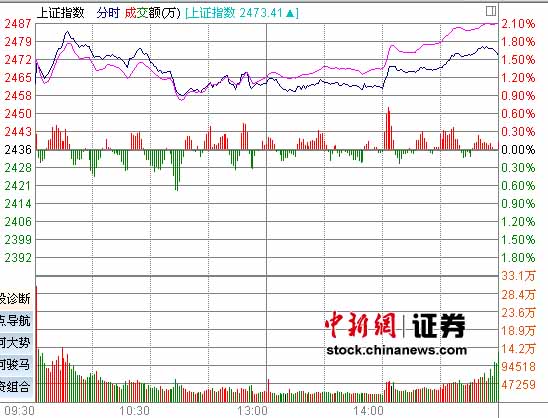 ���ɡ�����̺족��ָ��1.55%��ת�����ڷ���