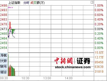 ��Χ�г�������A��΢���Ϳ���ָ��0.13%