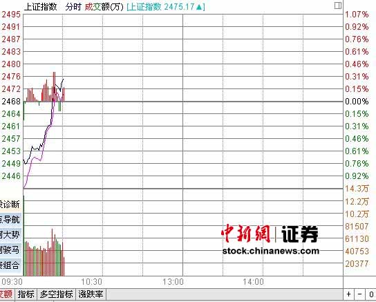 10ʱ���̣���ָ�Ϳ��߸߷��컦ָ����0.25%