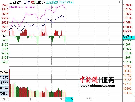 ���н�Ͷ��Ծ�ž�����ָ��2527.93����0.95%