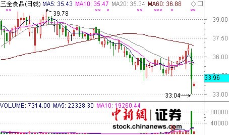 ��ȫʳƷ��������ˮ�Ƚ��ո��ƿ��̵�1.61%