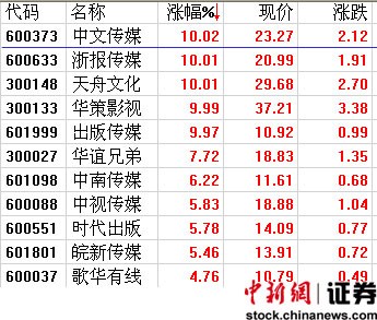 �ʽ��ٽ��봫ý���־������6.22%