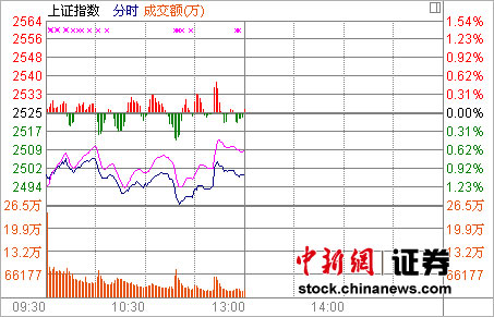 Ȩ�ع����Ϻ��Ȼ�ָ��1.06%ʧ��2500