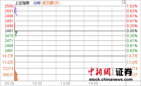����С���߿���ָ��0.71%��������