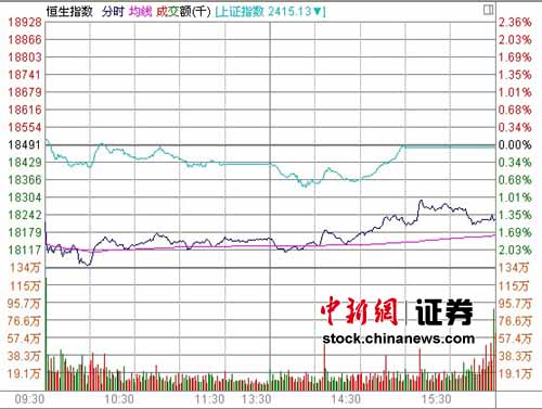 ��ָ��1.44%ֱ��18000����̫����ȫ���µ�