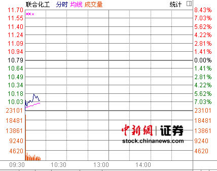 [�춯��]���ϻ�����ȼ�¹��ش�ҵ�����Ƶ�8.43%