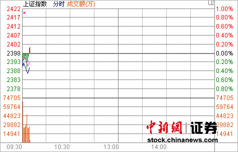 ŷծΣ��������A�ɵͿ���ָ��0.18%