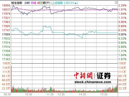 ��ָ��1.97%Ծ��5������̫����Ⱥ������