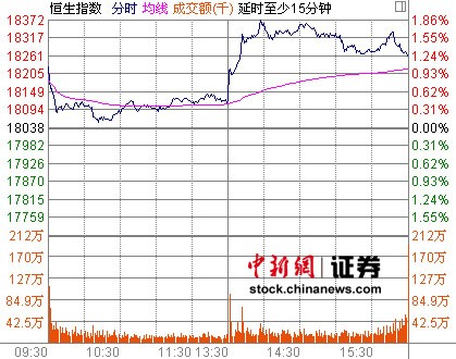 �۹��ܶ��������Ǻ�ָ����1.21%