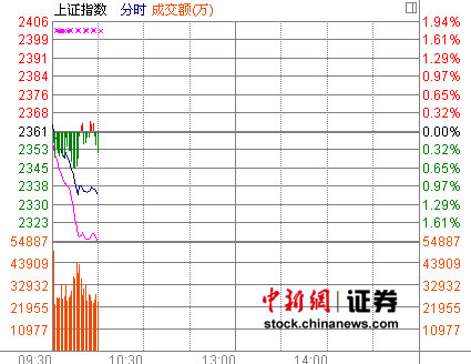 10ʱ���̣����̼����´컦ָ���1.14%