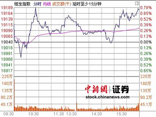 β������Ťת���ƺ�ָ��0.73%������Źؿ�