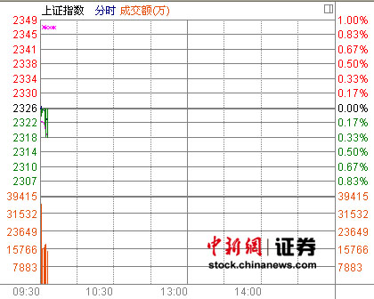 ���н����������ƵͿ���ָ���̵�0.02%
