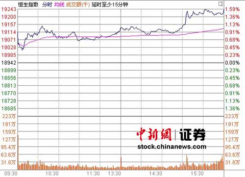 β�̷���������ָ��1.58%��̫��������