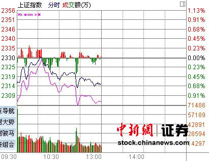 ���������´����ָ�ٴ�17���µ͵�1.04%
