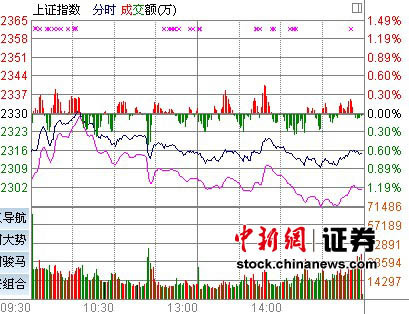 ���е����ɽ����ָ���µ����̵�1.05%