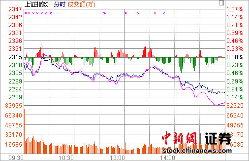 ��ָ��1.02%ʧ��2300�ɽ����������µ�