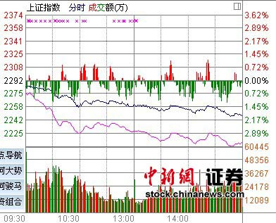 A��������ֹ��ָ��1.87%����33�����µ�
