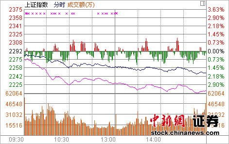 ��ָ��1.87%�ٴ��µ���60ֻST�ɵ�ͣ