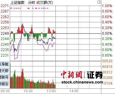 ���̷���ʧ����ʱֹ����ָ�����´�0.13%