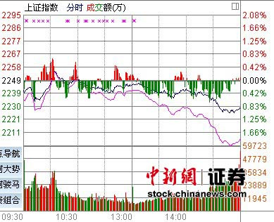 ��ָ��0.89%�����µ���������32�����µ�