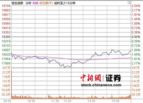 ��ָ��1.18%������˹ؿ���̫�����ش�