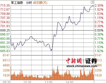 ������������ת����ָ������2.23%