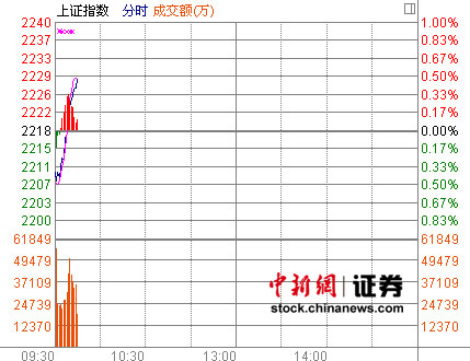 ����΢���Ϳ���ָ��0.38%����������