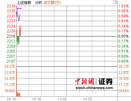 ������ϢƵ�����д���߿���ָ��0.64%