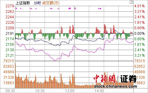 ��ָ��0.22%���д��µ�Ȩ�ػ��̵㵽Ϊֹ