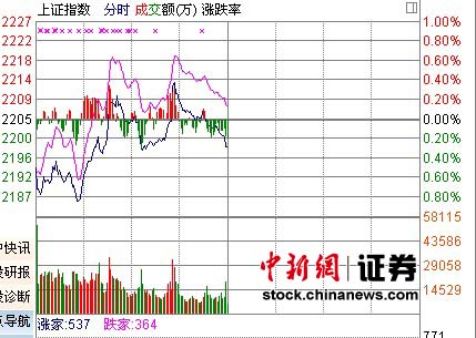 ���г�߻��仦ָ���̵�0.28%ʧ��2200