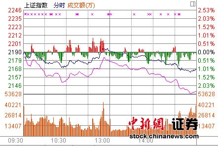 ��ָ��1.09%���̴��µ͸��ɵ�ͣ������