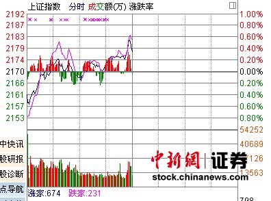 ���д��׷�����ָ��������0.33%