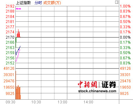 ����΢���Ϳ���ָ��0.41%��ҵ����ǿ