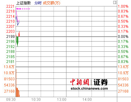A�ɿ���ϲӭƮ�컦ָ��0.57%վ��2200��