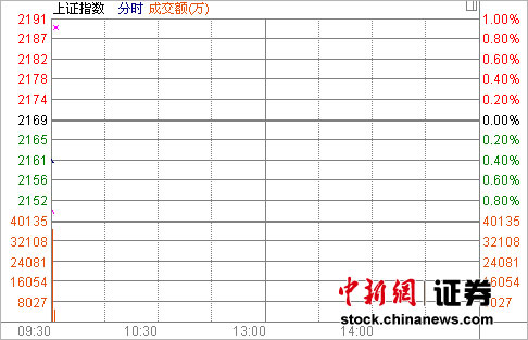 ���еͿ���ָ���̵�0.39%��2160.90��