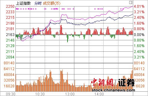 Ȩ�������Υ���ǻ�ָ��2.89%�ո�2200