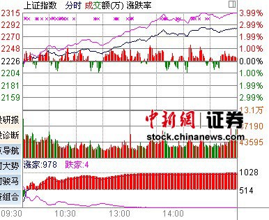 资源股飙升大盘三连阳沪指高涨2.69%