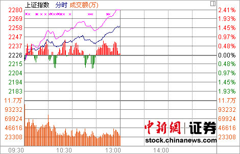 题材股翻身沪指涨1.53%拿下30日线
